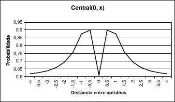 Figura 3: Comportamento da fun&ccedil;&atilde;o utilizada pelo m&eacute;todo Central