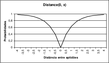 Figura 2: Comportamento da função utilizada pelo método Distance
