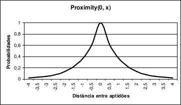 Figura 1: Comportamento da fun&ccedil;&atilde;o utilizada pelo m&eacute;todo Proximity