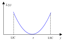 Figura 1: Ilustração da função perda quadrática