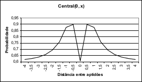 Figura 3: Comportamento da função utilizada pelo método Central