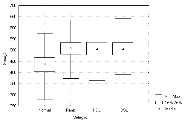 Figura 1: Diagrama de caixa da média de G