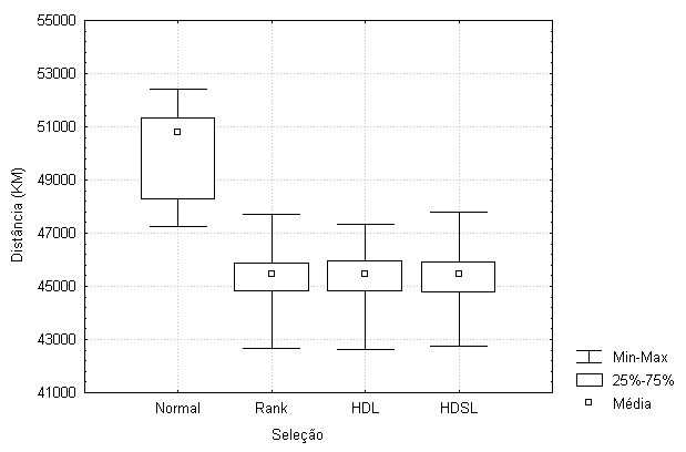 Figura 2: Diagrama de caixa da média de D