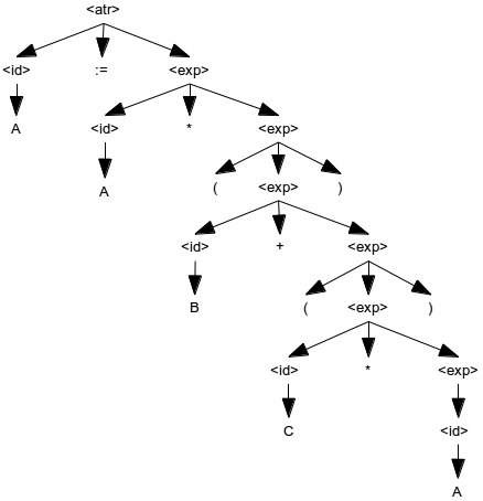 Árvore de derivação (parse tree) da sentença A := A * (B + (C * A))