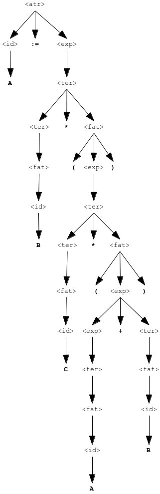 Árvore de derivação (parse tree) da sentença A := B * (C * (A + B))