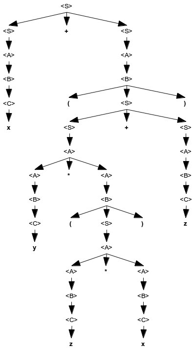 Árvore de derivação (parse tree) da sentença x + (y * (z * x) + z)